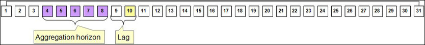 Shows aggregation calculations performed on January 10 which will be for an aggregation period of January 4 through January 8.