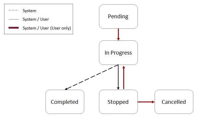In the lifecycle, a new process is created in a Pending status, which allows editing, duplicating or deleting of the Infrastructure Process record.