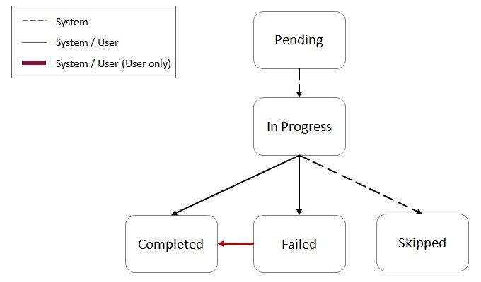 In the lifecycle, process steps are created in Pending status and transition to the In Progress status by the process logic. Steps that are in the In Progress status can transition to the Complete, Failed or Skipped status.