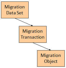 Migration Import diagram