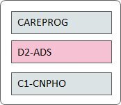 The CAREPROG, D2-ADS, and C1-CNPHO background processes must run once a week or as per business requirement.