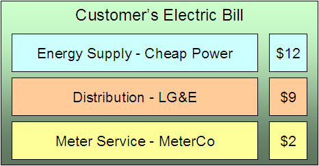 This is a customer's bill for electric service in a deregulated market that consolidates charges from many service providers. Notice the separate sections for energy, distribution and meter service. So rather than receiving a consolidated bill, the customer receives three separate bills, one from each service provider.