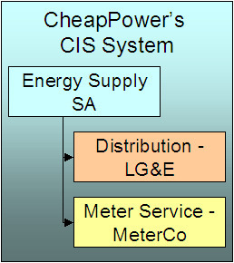 Looking at the customer's service agreement in the energy supply company's CIS system, there is a service agreement for energy charges, and distribution and meter service provider information are linked to the service agreement.
