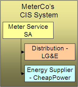 Looking at the customer's service agreement in the meter service company's CIS system, there is a service agreement for meter service charges, and distribution and energy provider information are linked to the service agreement.