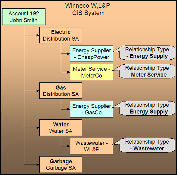 In this SA Relationship Type example, the electric service has an energy supply and meter service SA relationship types, the gas service has an energy supply SA relationship type, the water service has a waste water SA relationship type, and the garbage service is without an SA relationship type.