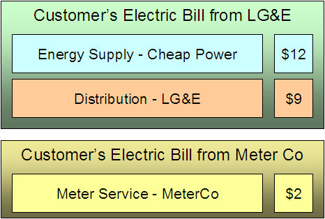 When billing services are not provided for a service provider, sub service agreements are not associated with the service agreement relationship of the service provider. In this example, the customer receives one bill from LG&E and another bill from MeterCo. Notice that the LG&E bill contains the distribution charges and CheapPower's energy charges.