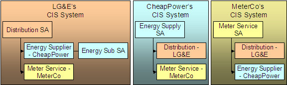 The service agreements and service agreement relationships for the customer in the service provider's systems shows that that customer has a service agreement in each supplier's CIS system. It also shows that all customers have a sub service agreement in the LG&E's system if energy was supplied by CheapPower and the sub service agreement maintains the charges and receivable balance associated with CheapPower's energy charges. Lastly, the CheapPower's and MeterCo's CIS systems do not use sub service agreements.