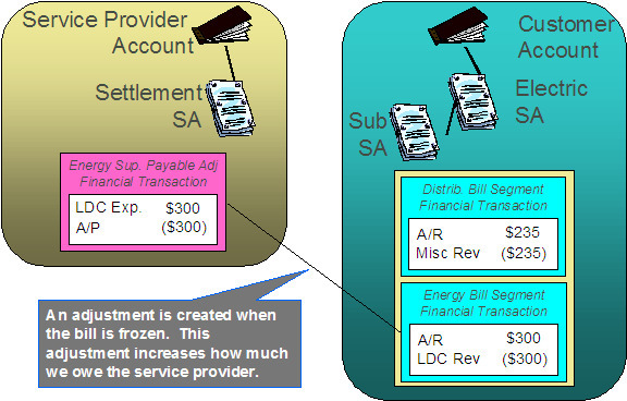 The applicaion keeps track of how much you owe a service provider on a service agreement linked to the service provider's account. The application creates adjustments against this service agreement to increase how much you owe them. If you "purchase the receivable", an adjustment is created when the customer is billed. If you owe them only when you are paid by the customer, an adjustment is created when the customer pays.