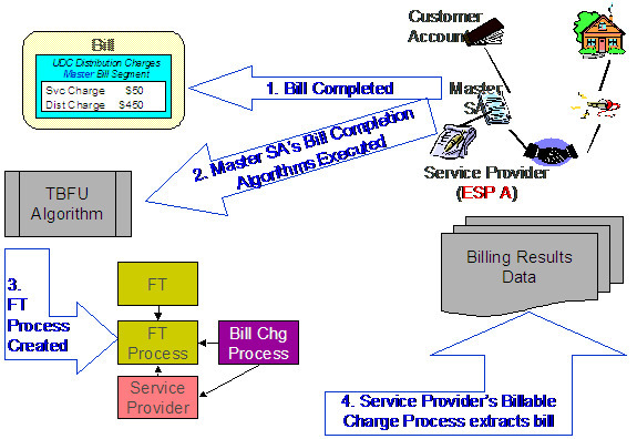 In sending billable charges to service providers, the application runs the bill completion algorithms defined on the SA Types of the bill's master service agreements. One of these algorithms determine if a "They Bill For Us" service provider is associated with each master service agreement on the bill. If so, the algorithm inserts a row on the FT Process table. Rows on the FT process table triggers batch processes that download billable charges to the service provider.
