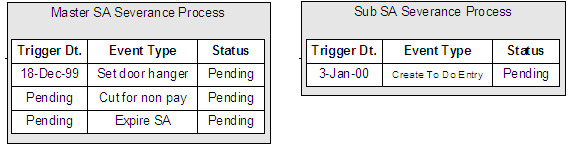 In this example, the sub service agreement's severance process contains a single event that generates a To Do Entry on a date in the future of the Expire Service agreement event on the master service agreement. The event is only triggered if the master service agreement is paid off and the sub service agreement is not paid.