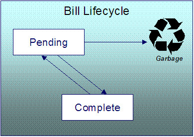 The Bill lifecycle is comprised of the Pending and Complete states. A bill is initially saved in the Pending state and becomes Complete when it is ready to be sent to the customer.