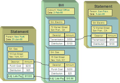 This illustrates the head being responsible for paying the bill. The satellite offices receive copies of only their portion of the bill. In this case, a service agreement is set up for each satellite office under the head office's account. Each satellite office should receive a copy of the bill segment information for their office's service agreement.
