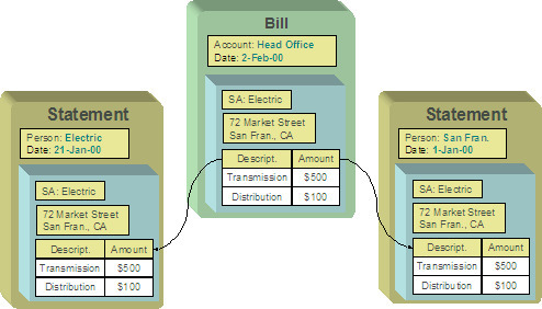 This illustates the head office being responsible for paying the bill. Multiple departments see copies of the electric portion of the bill. A service agreement or account may appear on many statements.