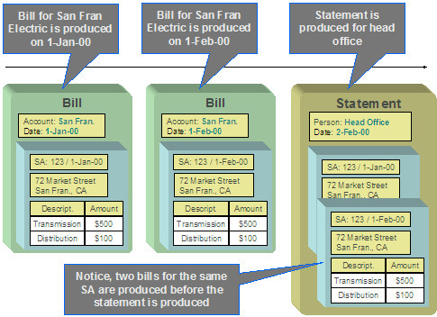 This illustrates how the Statement Construction background process perdiocally creates statements, resulting in multiple bills for a single service agreement being linked to the same statement.