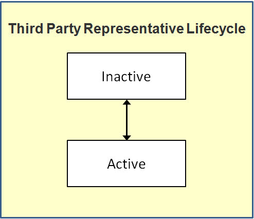 The Third Party Representative lifecycle is comprised of the Inactive and Active states. A third party representative starts in an active state. A user can manually transition the third party representative to the inactive state to temporarily or permanently deactivate it.