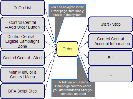 This highlights the potential user-interface flow from order transaction, completion of an order, and transfer to the appropriate transaction. The transaction is user-controlled when the order's campaign was set up.