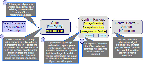 This business process flow illustrates how the sales and marketing functionality is used to market additional services to existing customers selected by a background process. A background process creates an order for each customer to be targeted under a marketing campaign and sales people processes the order.
