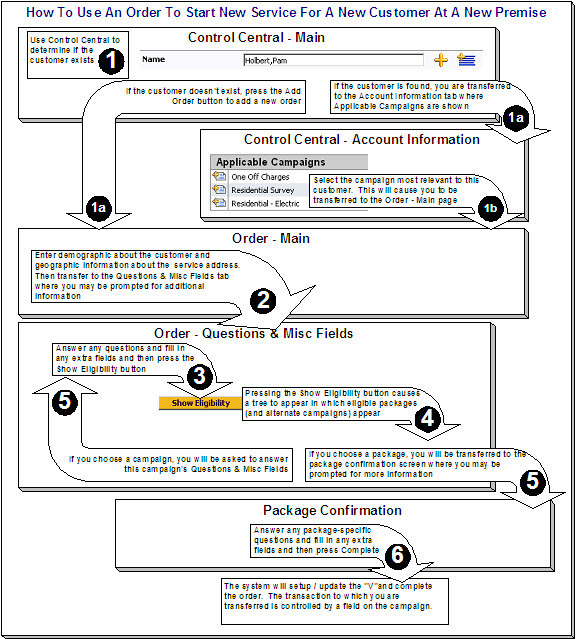 This illustrates the anticipated navigation path used to process an order.