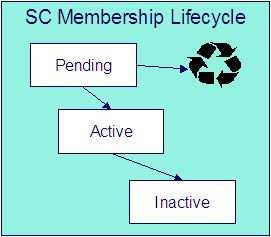 The Service Credit Membership lifecycle is comprised of the Pending, Active, and Inactive states. A service credit membership starts in the Pending state. It transitions to the Active state when the customer participates and all the necessary approval or paperwork is complete. It moves to the Inactive state when the customer no longer participates.