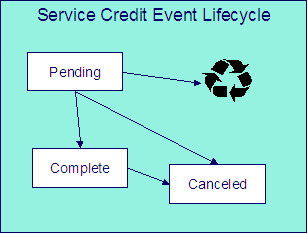 The Service Credit Event lifecycle is comprised of the Pending, Complete, and Canceled states. A service credit event starts in the Pending state when a review of the event is desired before its completion. When the service credit event moves to the Complete state, the application runs event completion algorithms indicated on the Service Credit Event Type. It transitions to the Canceled state when it is no longer valid.