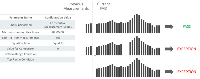 This snapshot shows an example scenario based on the rule configured to look back at prior measurements when the first interval matches criteria.