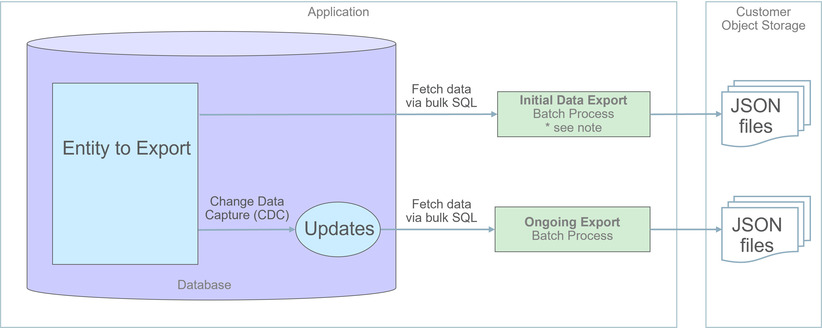 Image depicting the Application on the left and the Customer Object Storage on the right. Within the Application, there is a database that contains the Entity to Export, which in this diagram is connected through an arrow to the Initial Data Export Batch Process outside of the database. The text on the arrow states Fetch data via bulk SQL. There is another arrow from the batch process box to the JSON files within the Customer Object Storage section. The batch process box has a reference to notes related to this step that are described as part of the next overall steps summary. Below this, there is another arrow from the Entity to Export box to a circle labeled Updates, within the database. The text for this arrow reads Change Data Capture (CDC). From the Updates circle, there is the Fetch data via bulk SQL arrow that goes to the Ongoing Export Batch Process, represented by a box outside the database space. This batch process is connected through an arrow to another set of JSON files.