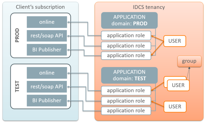 Oracle Identity Cloud Service configuration diagram