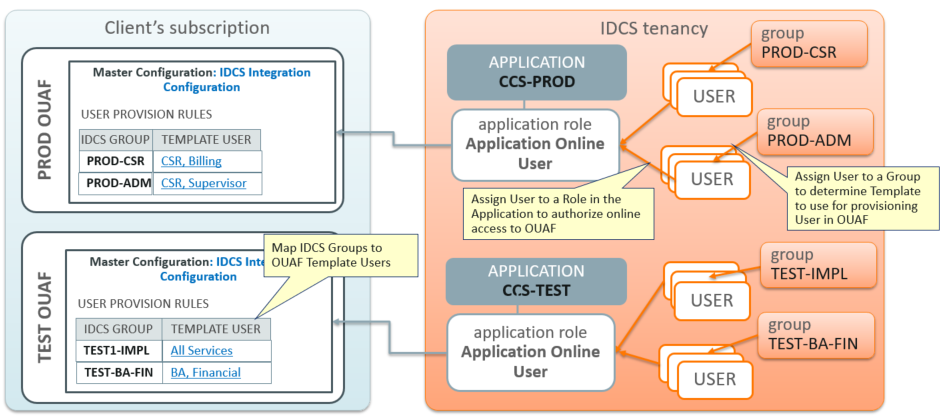 Just in Time Provisioning diagram displaying relationship between client subscriptions and Oracle Identity Cloud Service