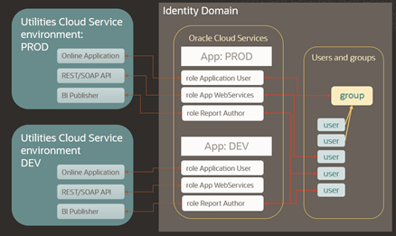 Oracle Identity Cloud Service configuration diagram