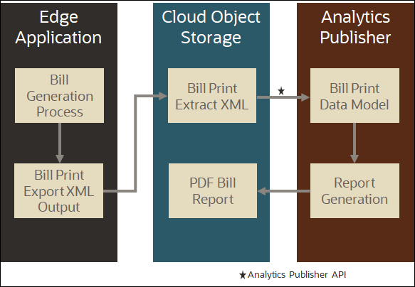 Diagram outlining process of exporting bill data to Oracle Utilities Analytics for reporting.