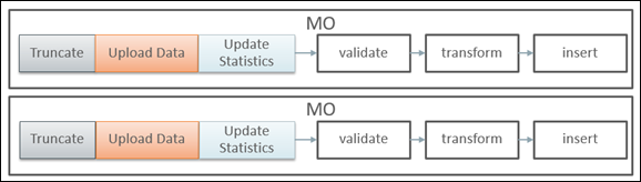 Full Conversion Chain per Maintenance Object with Parallel Run Orchestration