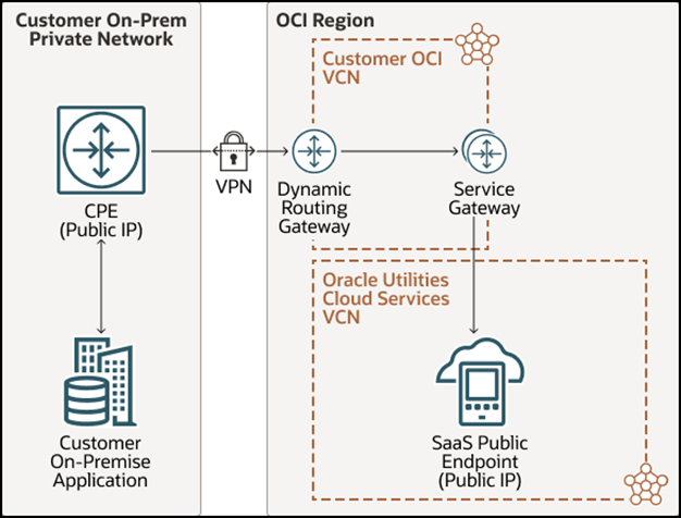 Diagram showing a customer on-premises private network and an Oracle Cloud Infrastructure region. Within the a customer on-premises private network, the customer’s on-premises application communicates bidirectionally with customer-provided equipment (CPE), which is on a public IP.