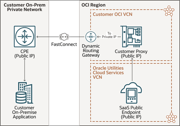 Diagram showing how to use a proxy to access the public Internet through a FastConnect, and make calls to Oracle Utilities Cloud Service.