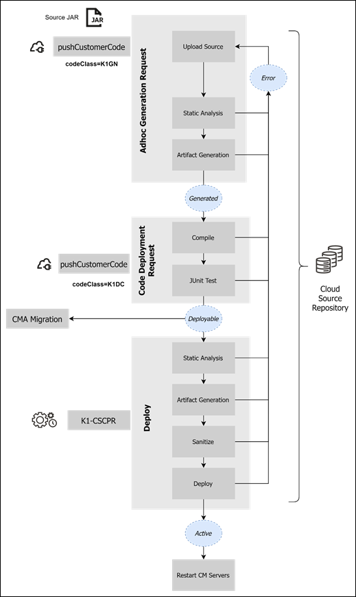 Diagram illustrating the Java migration and maintenance process