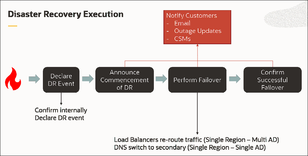 Disaster Recovery Execution diagram
