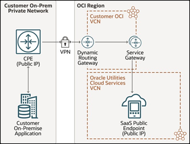 Diagram showing how to use a proxy to access the public Internet through a VPN, and make calls to Oracle Utilities Cloud Service.