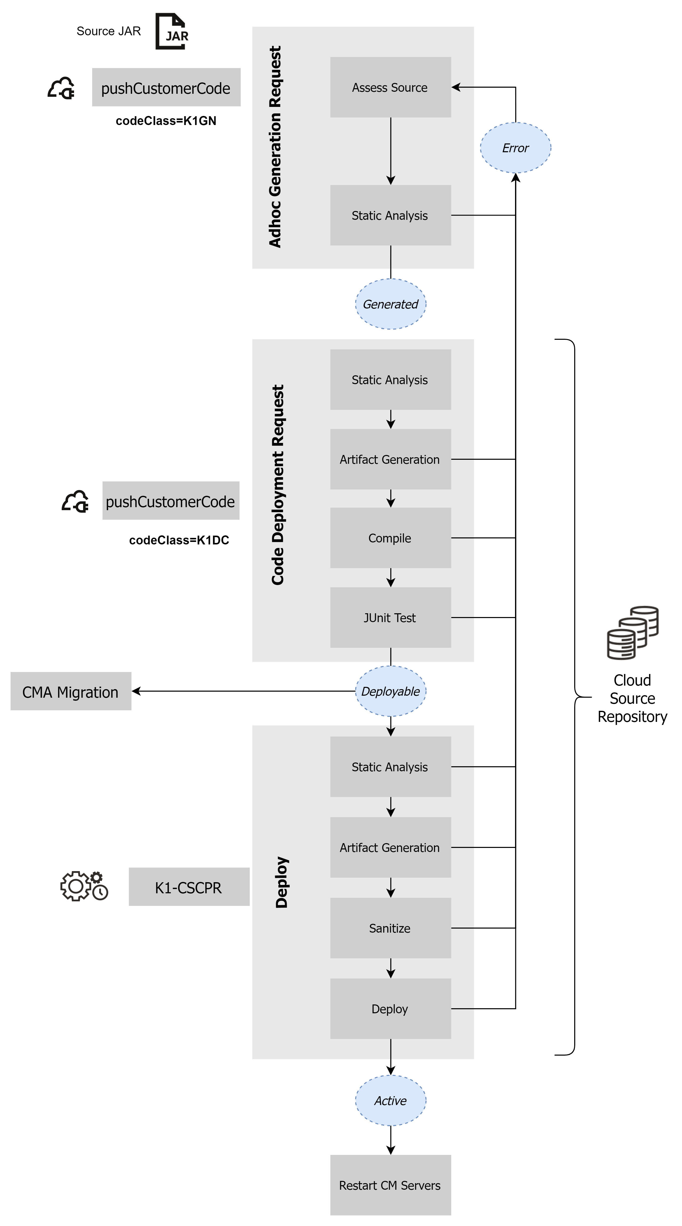 Diagram illustrating the Java migration and maintenance process