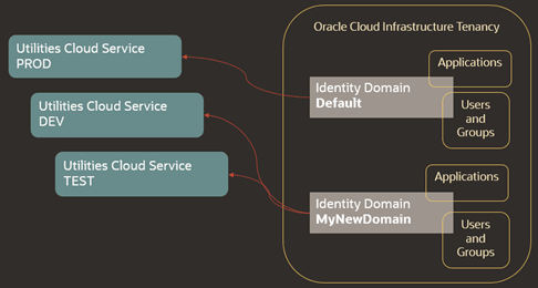 Diagram illustrating environments connected to multiple Identity Domains