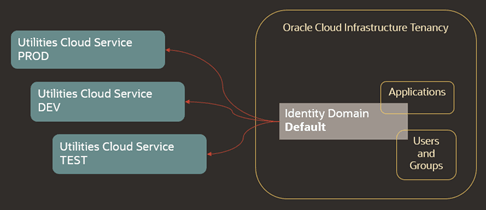 Diagram illustrating all environments connected to a single Identity Domain