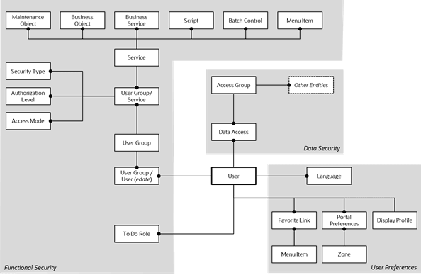Diagram illustrating the data model used for security authorization for Oracle Utilities cloud services.