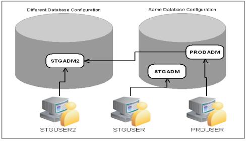 This schematic diagram shows a sample configuration of both the production and staging environments in which the Conversion Tool Kit operates.