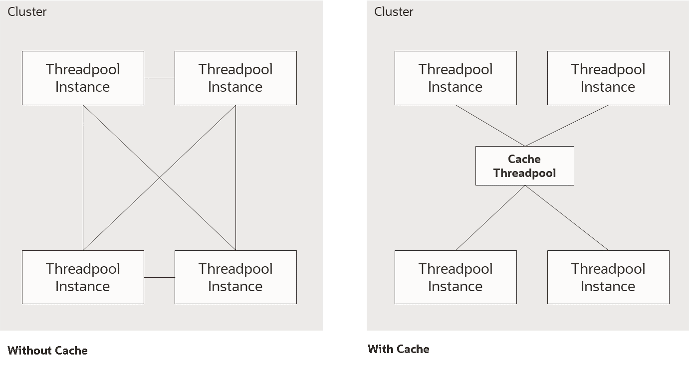 Figure that shows the architecture of the Cache. Figure that shows the architecture of the Cache.