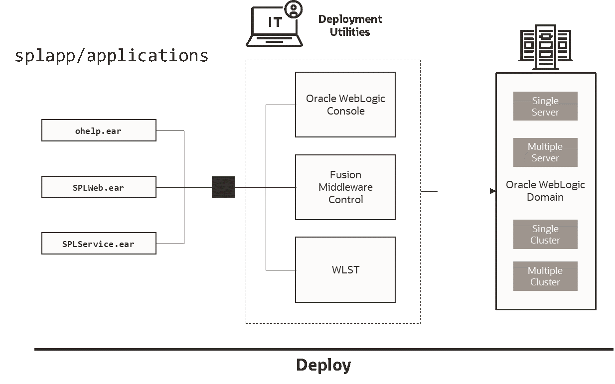 Figure that shows the structure of the Web Application Server Deployment Process.