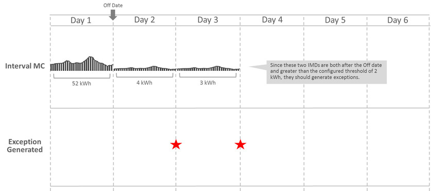 Example Scenarios