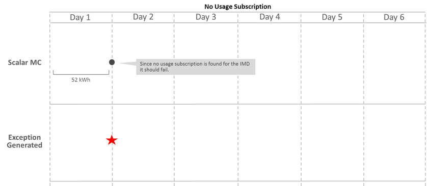 Example Scenarios