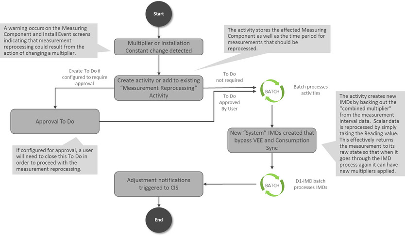 transaction processing system diagram