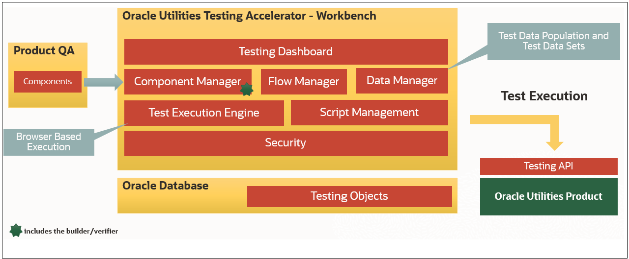 High-level architecture of Oracle Utilities Testing Accelerator for Cloud