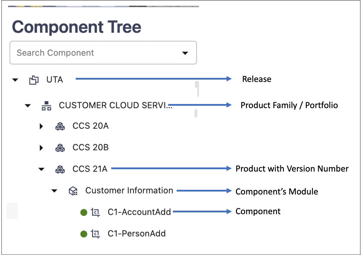 Organization of components and flow hierarchy in Oracle Utilities Testing Accelerator