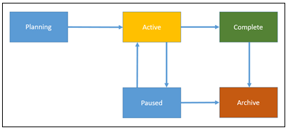 Shows the possible test plan lifecycle state transitions. Shows the possible test plan lifecycle state transitions.