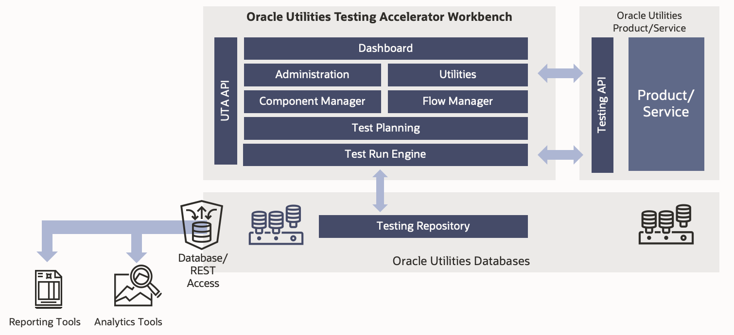 High-level architecture of Oracle Utilities Testing Accelerator for Cloud